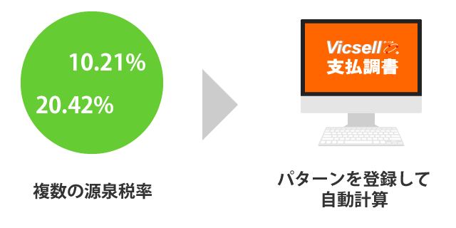 源泉税率のパターンを登録して自動計算