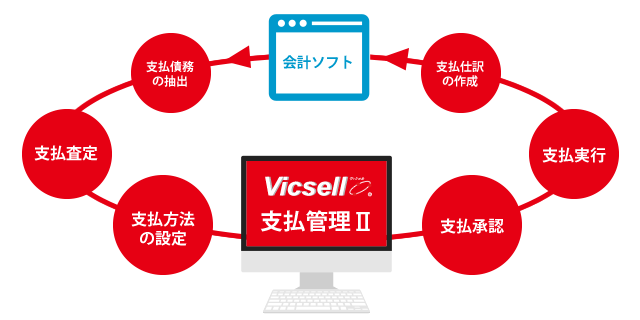 会計ソフトとのシームレスな連携を実現